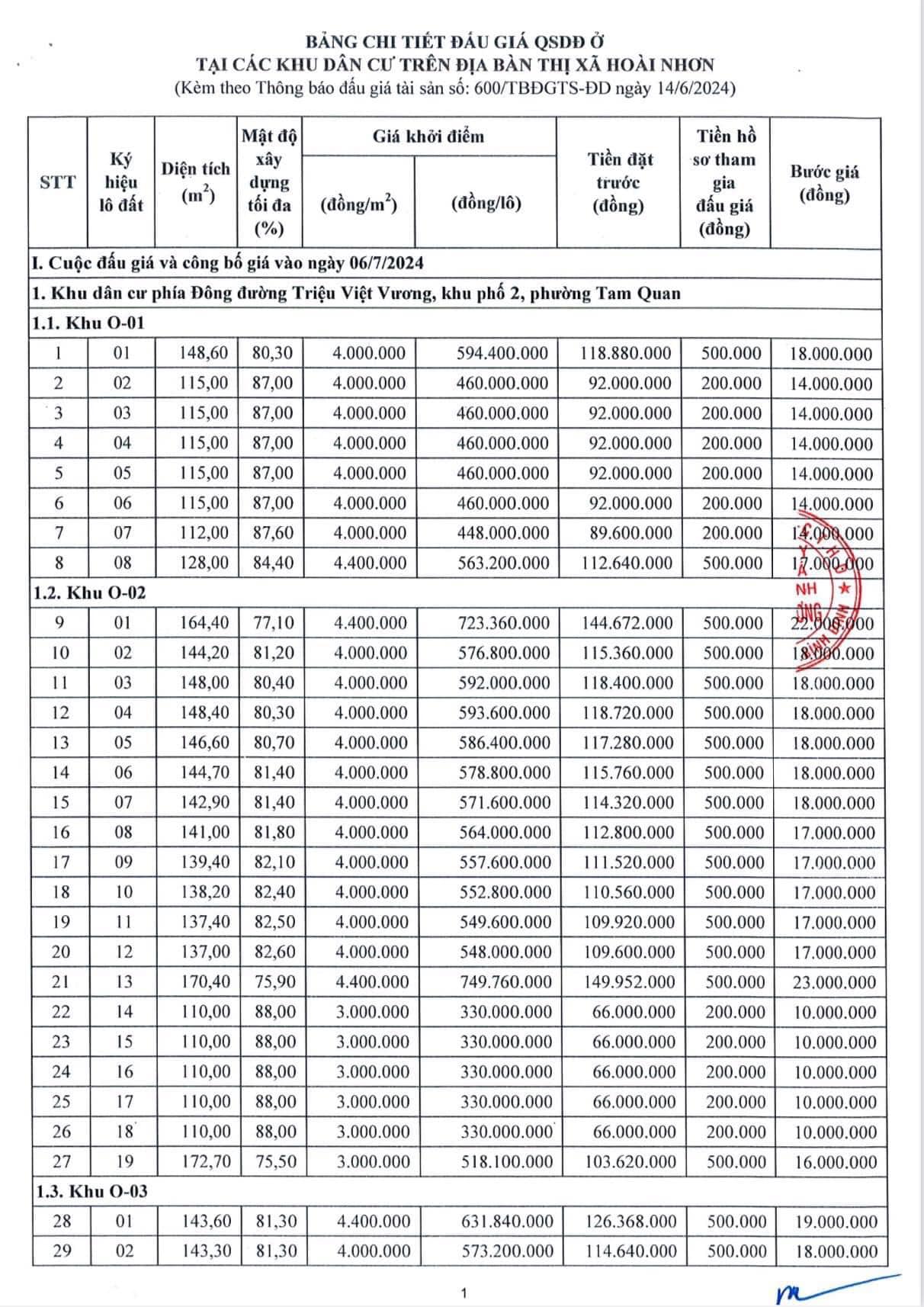 bảng giá đất nền tam quan hoài nhơn